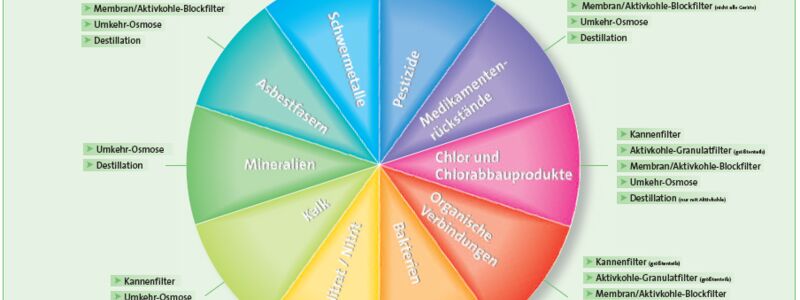 Grafik, die zeigt, welche Wassersysteme was filtern